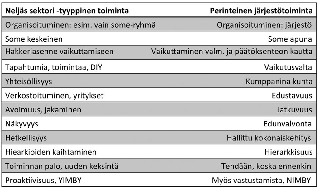 Pasi Mäenpää, Maija Faehnle ja Harry Schulman Kuva 2. Kansalaisyhteiskunnan toimintatapojen ideaalityyppien vertailu.