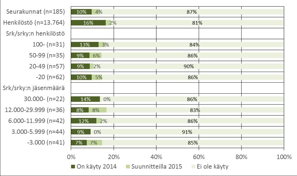 Onko seurakunnassanne/seurakuntayhtymässänne käyty 2014/käynnissä/käynnistymässä