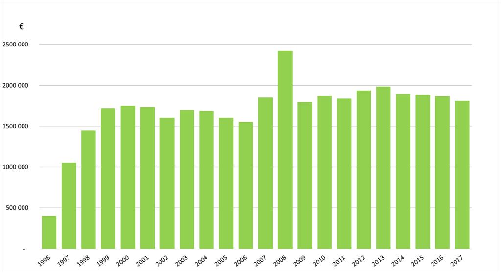 3. MENEKINEDISTÄMISMAKSUN KERTYMÄ VUONNA 2017 3.1. Varojen kertymä ja tilastointi Menekinedistämismaksuja tilitettiin säätiölle vuoden 2017 aikana 1,81 miljoonaa euroa.