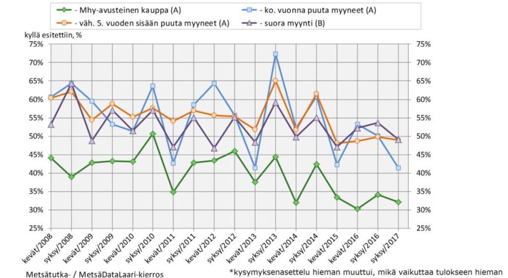 3.2. Metsäsäätiön esittely ja tunnettuus Suomen Metsäsäätiön esittelyä ja tunnettuutta seurataan kerran tai kaksi kertaa vuodessa tehtävällä TNS Gallupin Metsätutka-kyselyllä.