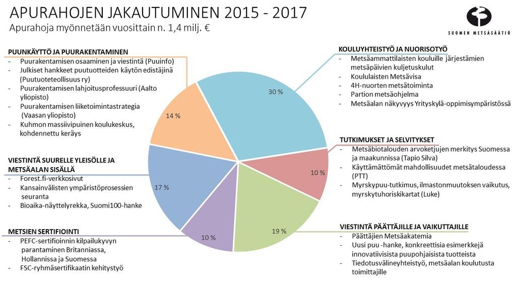 Apurahapäätösten jakautuminen teemoittain vuosina 2015-2017. Kuvassa mainittu esimerkkejä rahoitetuista hankkeista.