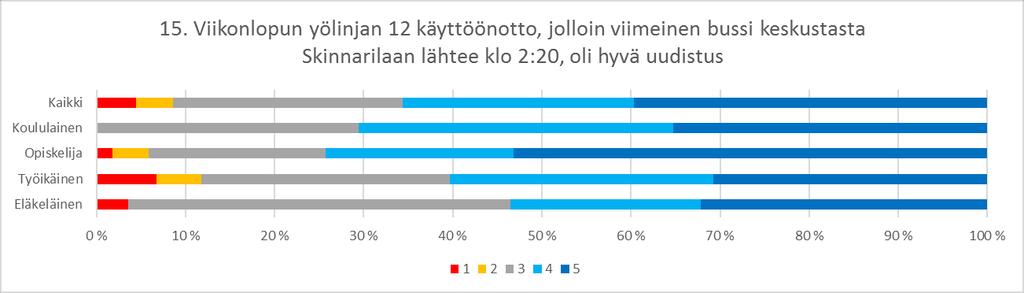 Siisteydestä oli useampia sanallisia palautteita juuri eläkeläisiltä. Myös talvikunnossapito on heille erityisen tärkeää. Koululaiset suhtautuvat selvästi muita positiivisemmin linjaan 47.