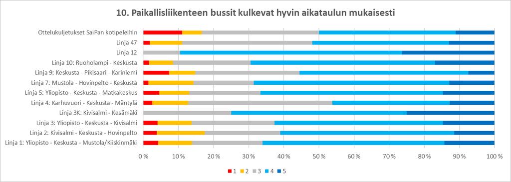 Asiakaskysely 2017 14 / 21 Linja 1 Linja 2 Linja 3 Linja 3K Linja 4 Linja 5 Linja 7 Linja 9 Linja 10 Linja 12 Linja 47 SaiPa 1 4,3 % 3,8 % 4,1 % 0,0 % 2,6 % 4,5 % 1,4 % 7,4 % 1,7 % 0,0 % 1,9 % 11,1 %