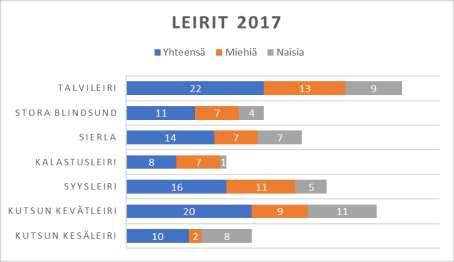 Talvileiri pidettiin helmikuussa Velskolan kartanossa ja syysleiri marraskuussa Hilan leirikeskuksessa Velskolan mentyä remonttiin.