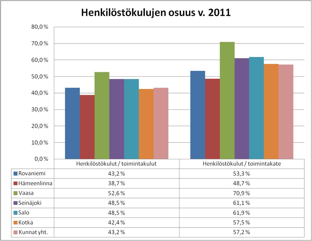 Henkilöstökulujen osuus v.