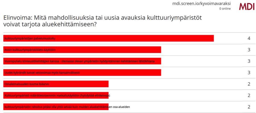 Hoidettu kulttuuriympäristö luo aina hyvin vointia Paikat, ympäristöt käyttöön Äänestyksen tulokset elinvoimaan liittyen: Kulttuuriympäristöjen palvelumuotoilu Avoin kulttuuriympäristötieto käyttöön