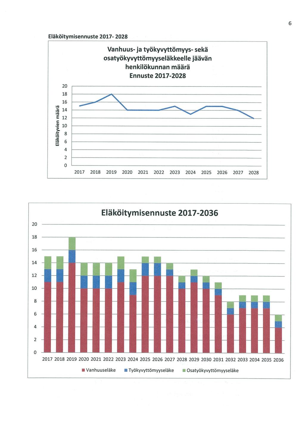 Eläköitymisennuste 2017-2028 20 Eläköitymisennuste 2017-2036 18 16 14 IIIIIIfl 12 III 11111111 8 11111111 6 1 111111 11111111 2 11111111 10 II II II II II II II III.