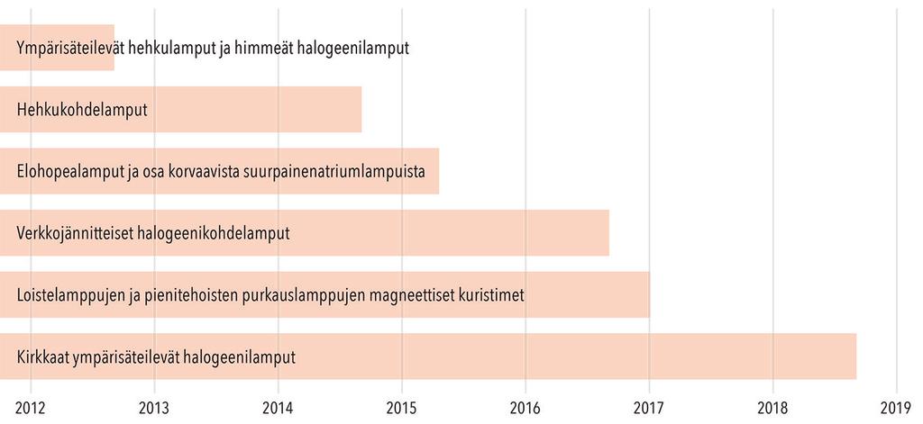 Keväällä 2015 markkinoilta poistuivat elohopealamput ja suurin osa niitä korvaavista lampuista.