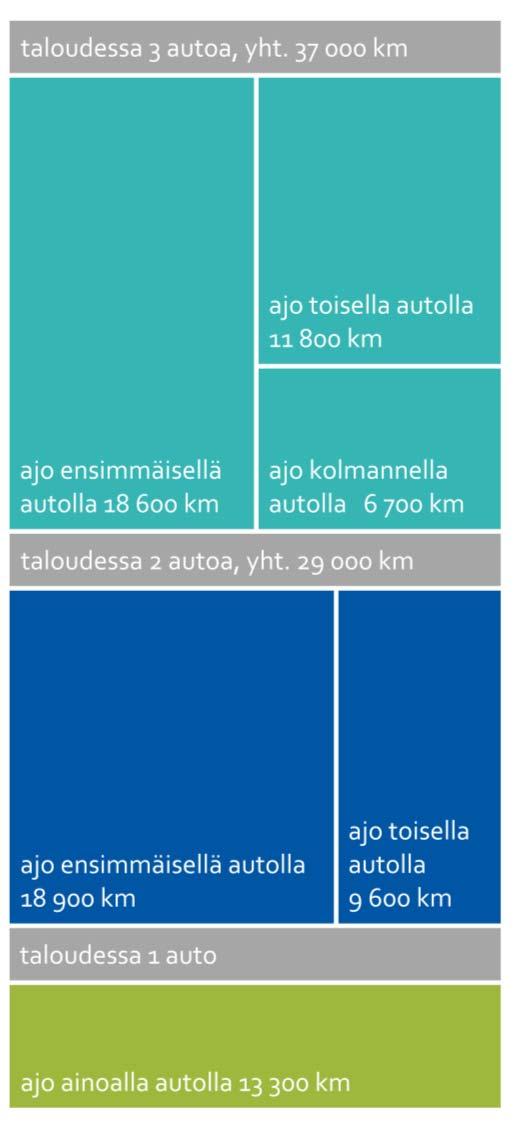 HLT Helsinki kaupunkijulkaisu Liikkuminen ja autonomistus Kaupungin asukkaat käyttävät sitä vähemmän jalankulkua, pyörää ja joukkoliikennettä, mitä useampi auto taloudessa on aina kahteen autoon asti.