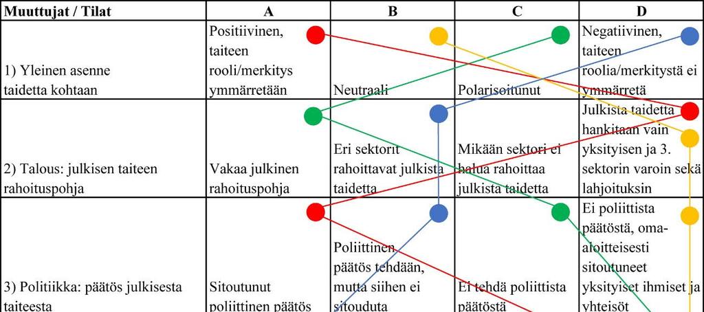 Taulukko 2. Tulevaisuustaulukko. Muuttuja 1. Yleinen asenne taidetta kohtaan Asenne ja käsitykset taiteesta sekä taidekäsitys vaikuttavat osaltaan julkisen taiteen hankintojen toteutumiseen.