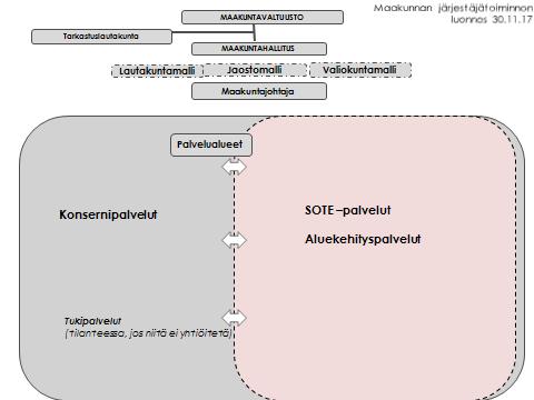 Konsernirakenne Osaomistus Maakuntaan siirtyvien yhtiöiden omistus Tukipalvelu Oy 1 Tukipalvelu Oy 2 Yhteis- omistus- Yhtiöt TAHE ym.