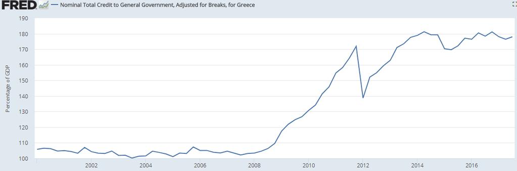 Kuvio 7 Kreikan BKT:n kehitys 1995-2017 BKT 2007Q2 = 63 349 M, BKT 2017Q3 = 46 889 M Lähde St.