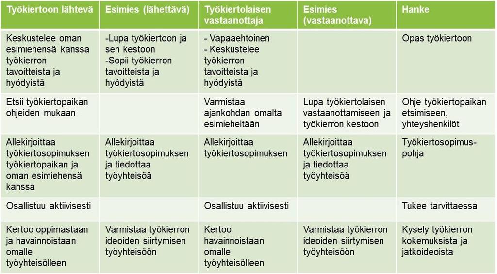 Työkierron ajankohdasta ja käytännön järjestelyistä tulee sopia hyvissä ajoin. Ajankohdan valinnassa kannattaa pyrkiä löytämään ns.