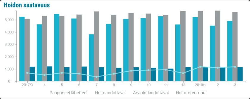 Sivu 2 Hoitotakuu Saapuneiden lähetteiden käsittelyssä yli 3 viikon käsittelyaika on 2,4 prosentilla saapuneista lähetteistä (119 kpl).