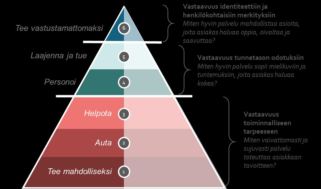 3 Asiakasymmärrystyön keskeiset tulokset (10/13) Asiakaskokemuksen tasot Asiakaskokemus on jaettavissa kolmeen päätasoon, jotka jakautuvat edelleen alatasoihin/ portaisiin.