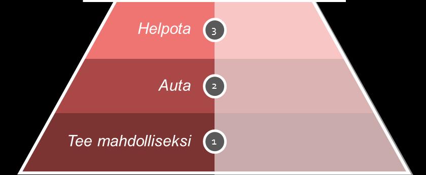 3 Asiakasymmärrystyön keskeiset tulokset (11/13) Asiakaskokemuksen tasot kaukoliikenteen matkaketjuissa Toiminnallinen taso Tee mahdolliseksi, auta ja helpota 3.