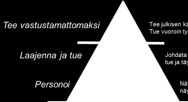 3 Asiakasymmärrystyön keskeiset tulokset (12/13) Tunnetaso Personoi, laajenna ja tue 4.