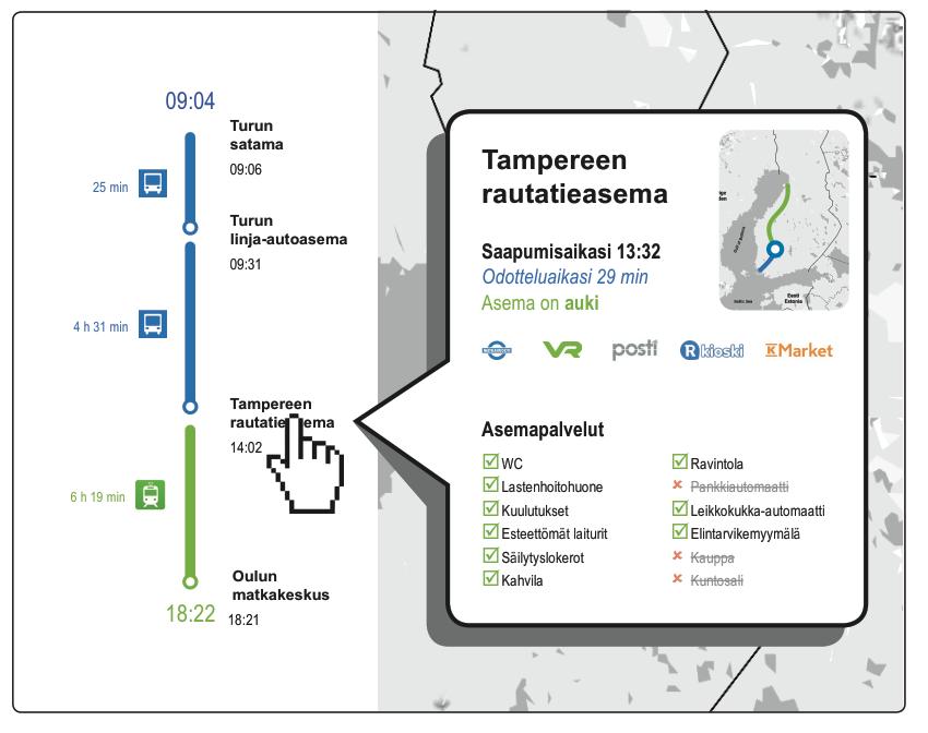 3.3 Tarjoa tietoa asemanseudusta Saumaton matkaketju Tieto asemanseudun palveluista jo suunnitteluvaiheessa Asemanseudulla tarjolla olevat peruspalvelut, liikkumispalvelut ja kaupalliset palvelut