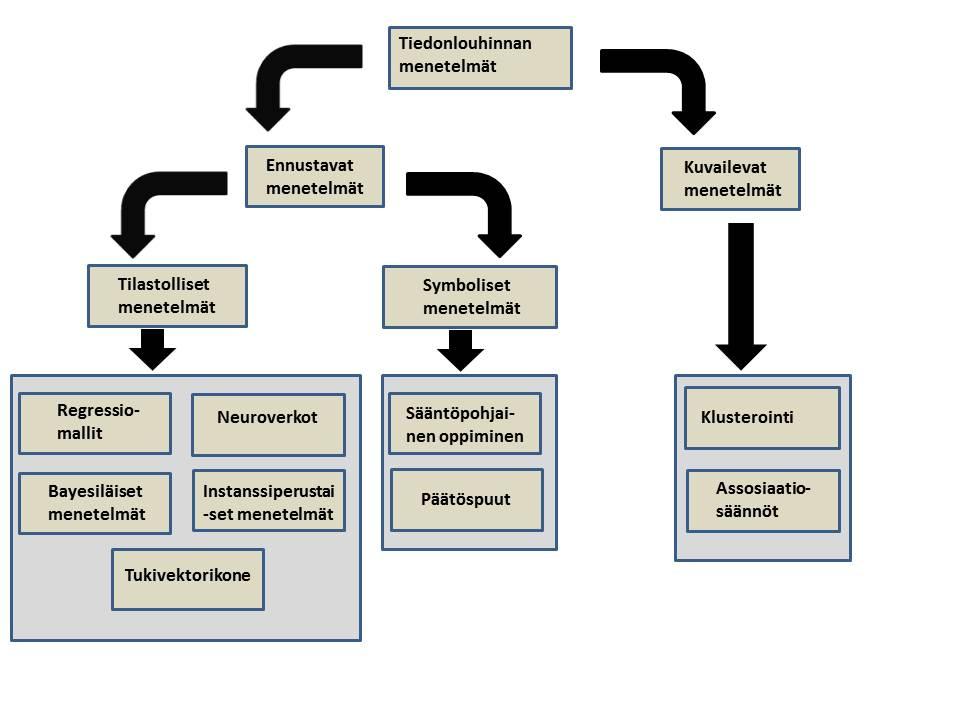 Tiedonlouhintamenetelmien jaottelu Kuva : Hierarkkinen