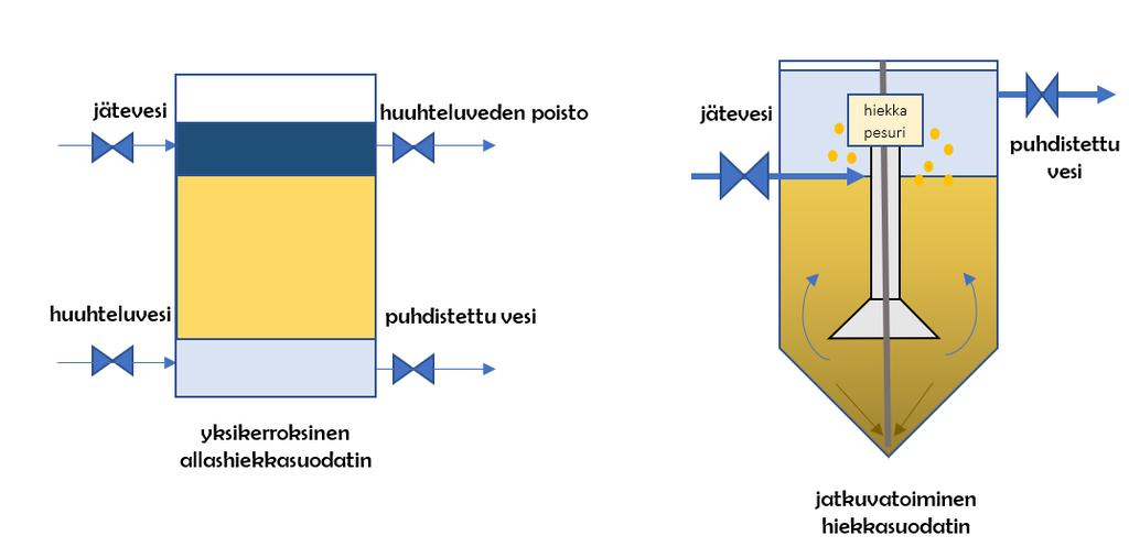 22 Kuva 7. Yksikerroksisen allashiekkasuodattimen ja jatkuvatoimisen hiekkasuodattimen yksinkertaistettu toimintaperiaate. 6.1.3.