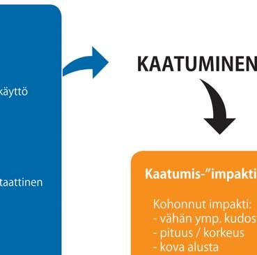 Kaatumiset vähentyvät, kun harjoittelu lisää lihasvoimaa ja tasapainokykyä siten, että myös toimintakyky kohenee. Harjoittelu voi olla joko yksilöharjoittelua tai ryhmätoimintaa.
