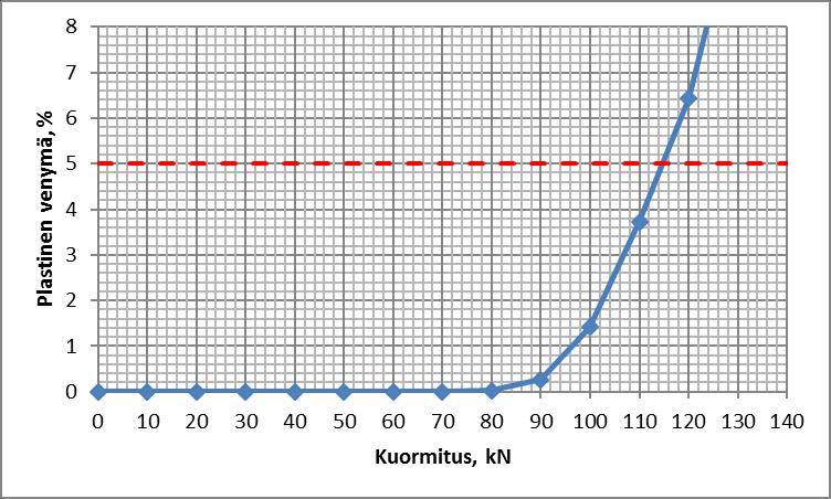 Siirtymä 137,5 kn kuormalla