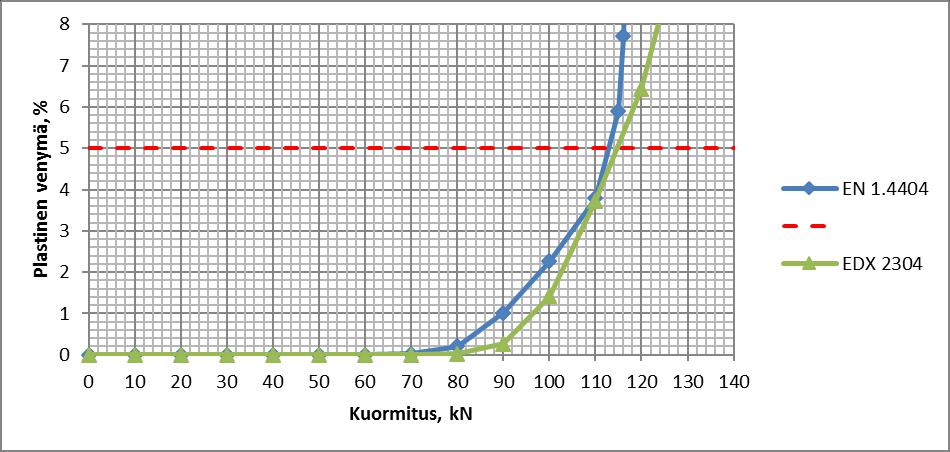 11 (12) 3 Yhteenveto, vertailu Alla on esitetty samaan kuvaajaan piirrettynä sekä EN 1.4404 että EDX 2304 terästen plastisen venymän ja siirtymän vasteet.