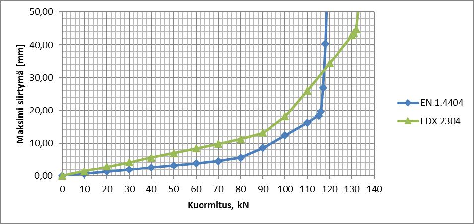 saavutetaan. Plastinen venymä kasvaa EDX 2304 -kannakkeessa hitaammin kuin EN 1.4404 -kannakkeessa.