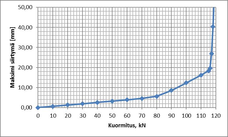 josta nähdään kannattimen murtomekanismi.