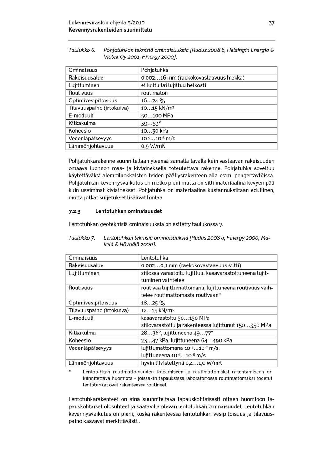 Liikenneviraston ohjeita 5/2010 37 Taulukko 6. Pohjatuhkan teknisiä ominaisuuksia [Rudus 2008 b, Helsingin Energia & Viatek Oy 2001, Finergy 2000]. Ominaisuus Pohjatuhka Rakeisuusalue 0,002.