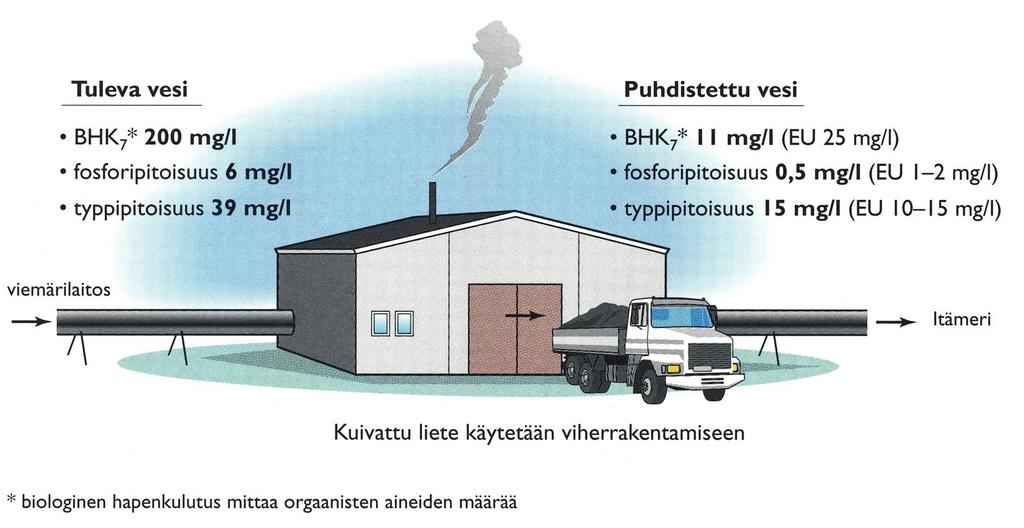 Jätevedenpuhdistamon toimintaperiaate Suomessa vaatimukset