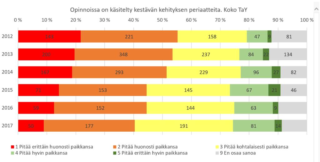 Palaute opiskelijakyselystä Yliopiston vuosittain 3. ja 5. vuoden opiskelijoille tekemässä kyselyssä on kaksi kysymystä kestävän kehityksen toteutumisesta yliopistolla.