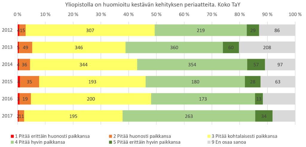 Niiden vastaajien osuus, joiden mielestä väite opinnoissa on käsitelty kestävän kehityksen periaatteita pitää vähintään kohtalaisesti paikkansa, on kasvanut.