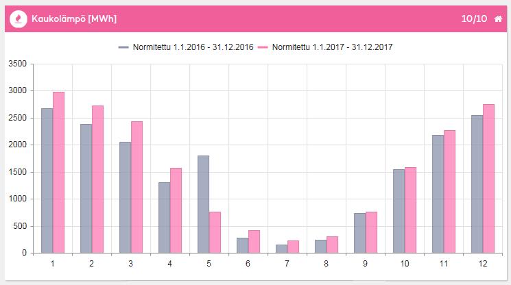 Lämmönkulutusta ei seurattu Finnmedi-kiinteistöissä aiemmin sijainneissa yliopiston toimitiloissa. Vedenkulutus oli 44.000 m 3 ja se kasvoi 16 % vuoteen 2016 verrattuna.