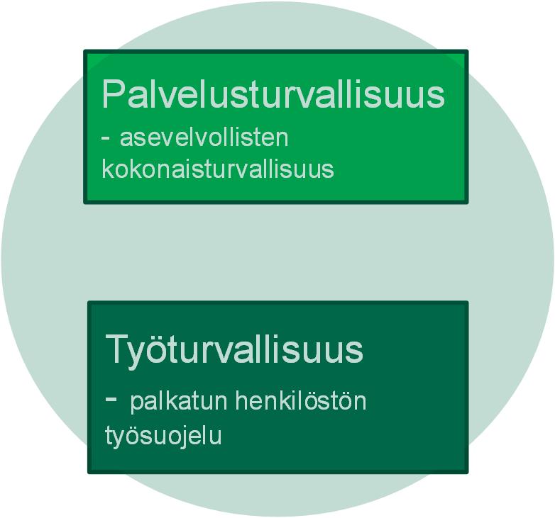 Turvallisuus Liikenneturvallisuus - Ihmisen käyttäytyminen liikenteessä - Liikenneympäristön ominaisuudet - Liikennevälineiden ominaisuudet Kuljetusturvallisuus - ajoneuvojen käyttö ja