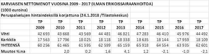 PERUSTURVAKUNTAYHTYMÄ KARVIAINEN PÖYTÄKIRJA 3/2018 8 Yhtymähallitus 21 20.03.2018 määrältään 268.605,25 euroa. Karviaisen vuosikate (huomioiden toimintakatteen lisäksi rahoitustuotot ja kulut) on 279.