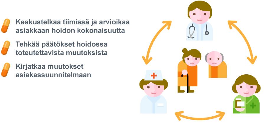 4. Moniammatillinen tiimi arvioi Lääkäri tekee päätökset tarvittavista