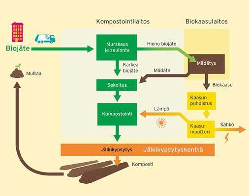 Biokaasulaitos lisää uusiutuvan energian tuotantoa Käsittelymenetelmänä osavirtamädätys kuivamädätystekniikalla.