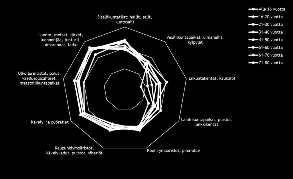 Kuinka tärkeitä ovat seuraavat liikuntapaikat: 4 Todella