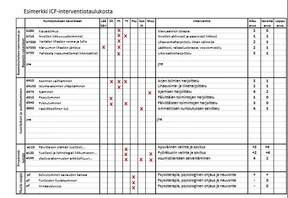 Asiakaslähtöinen tavoitteen asettelu kuntoutuksessa GAS, Goal attainment scaling Omat tavoitteeni lomake, Kela S (specific) selkeitä, tarkkoja M (measurable) mitattavia A (attainable) saavutettavia R