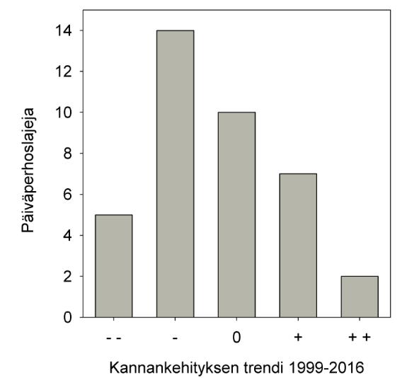 Kuva 3. Päiväperhosten keskitiheydet laskentalinjoilla kesän eri aikoina vuonna 2016 sekä vuosina 2006 2015 keskimäärin. Kuva 4. Päiväperhosten keskimääräinen runsausvaihtelu 1999 2016.