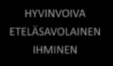 elinympäristöä Osaaminen Osaavana kaiken ikää! Varmistamme muuttuvassa ympäristössä osaamista. HYVINVOIVA ETELÄSAVOLAINEN IHMINEN Parhaat paikalliset palvelut Toimeentulo Toimeentulo syntyy työstä.