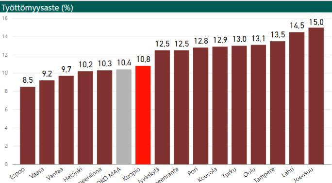 Työttömyysasteet vertailukaupungeissa lokakuun lopulla 2017 Kuopion työttömyysaste on matala vertailukaupunkeihin nähden.