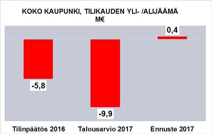 tulos -10,1 0,1 10,2 Tilinpäätöserät 0,2 0,3 0,2 Tilikauden yli-/alijäämä -9,9 0,4 10,3 Koko kaupungin