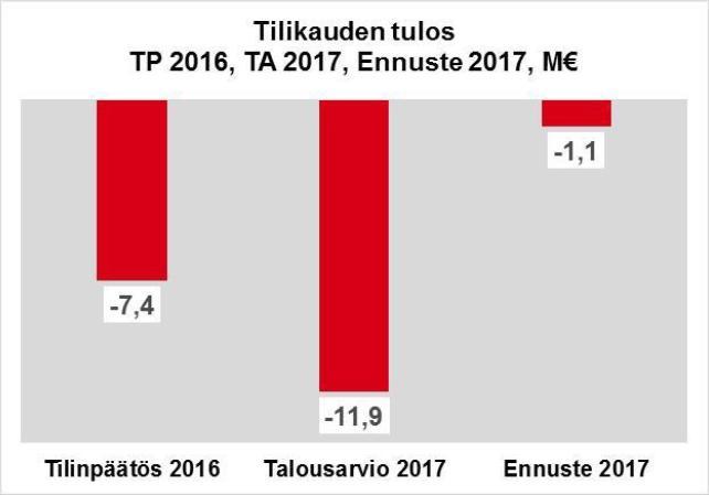 Ydinkaupungin (palvelualueet) tilinpäätösennuste 2017 Lokakuun ennusteen mukaan ydinkaupungin tilikauden tuloksen alijäämä on 1,1 M, joka on 10,8 M parempi kuin talousarvion alijäämä 11,9 M.