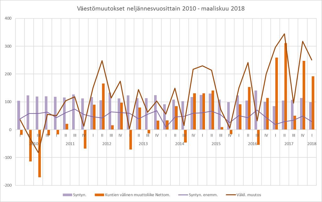 Väestömuutokset VÄESTÖMUUTOKSET Syntyn. Kuntien välinen muuttoliike Netto- Väkil. Vuosi- Syntyn. Kuolleet enemm. Tulom. Lähtöm. Nettom.