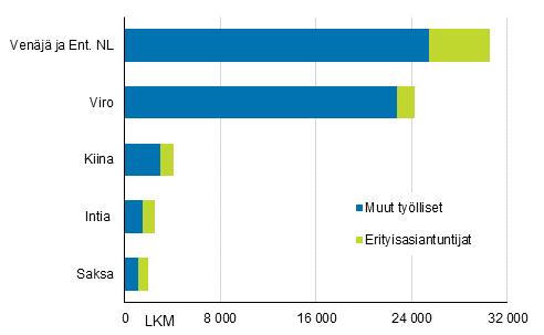 Väestö 2018 Työssäkäynti 2016 Ammatti ja sosioekonominen asema Erityisasiantuntijoiden osuus suurin saksalaisilla ja intialaisilla Tilastokeskuksen työssäkäyntitilaston mukaan vuonna 2016 saksalais-