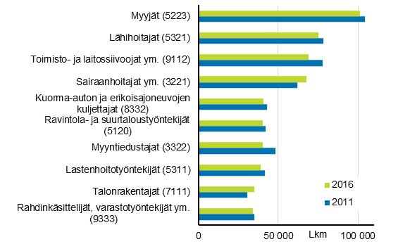 1. Vuoden 2016 työllisten, työllisten naisten ja työllisten miesten kymmenen yleisintä ammattiryhmää verrattuna vuoteen 2011 Tilastokeskuksen työssäkäyntitilaston tietojen mukaan vuoden 2016 lopussa