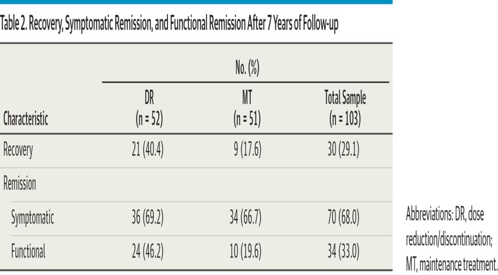 From: Recovery in Remitted First-Episode Psychosis at 7 Years of Follow-up of an Early Dose Reduction/Discontinuation or Maintenance Treatment StrategyLong-term Follow-up of a 2-Year Randomized