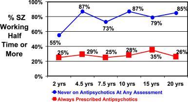 Fig. 1. 20 Year longitudinal assessment of work functioning in schizophrenia: medicated and unmedicated patients. 1.Download high-res image (260KB) 2.